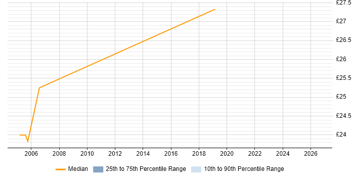 Contractor hourly rate distribution trend for jobs in Basildon citing Data Quality