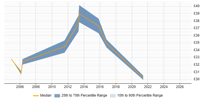 Contractor hourly rate distribution trend for jobs in Basildon citing Data Warehouse