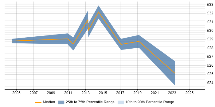 Contractor hourly rate distribution trend for jobs in Basildon citing Decision-Making