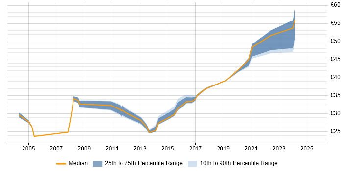 Contractor hourly rate distribution trend for jobs in Basildon citing Degree Contractor hourly rate distribution trend for jobs in Basildon citing Degree