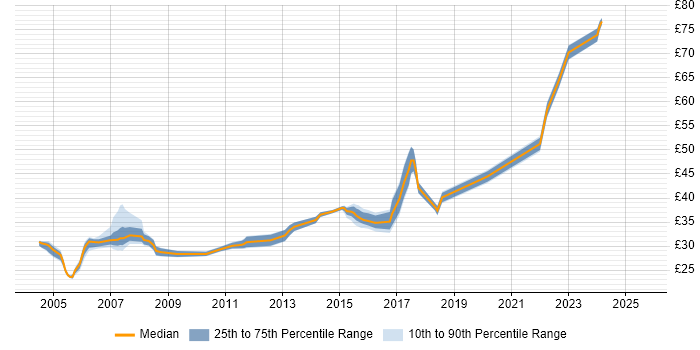 Contractor hourly rate distribution trend for Developer job vacancies in Basildon