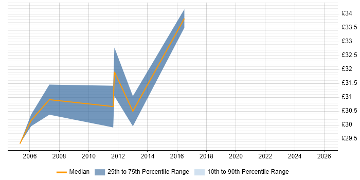 Contractor hourly rate distribution trend for jobs in Basildon citing Disaster Recovery