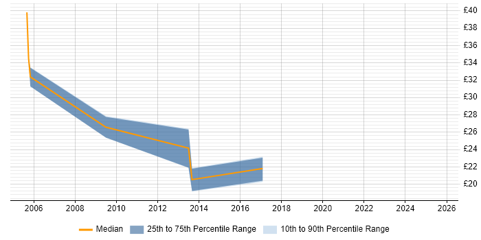 Contractor hourly rate distribution trend for jobs in Basildon citing DNS Contractor hourly rate distribution trend for jobs in Basildon citing DNS