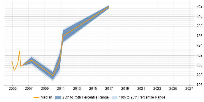 Contractor hourly rate distribution trend for jobs in Basildon citing Documentation Skills