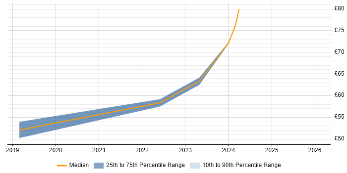 Contractor hourly rate distribution trend for Embedded Software Engineer job vacancies in Basildon