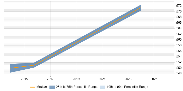 Contractor hourly rate distribution trend for jobs in Basildon citing Enterprise Architecture