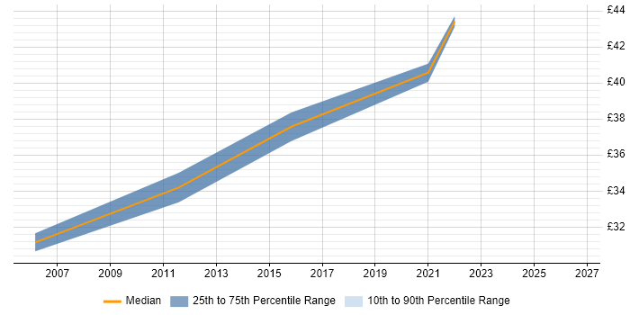 Contractor hourly rate distribution trend for jobs in Basildon citing ETL