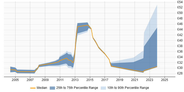 Contractor hourly rate distribution trend for jobs in Basildon citing Finance