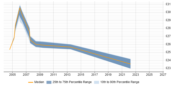Contractor hourly rate distribution trend for jobs in Basildon citing Firewall