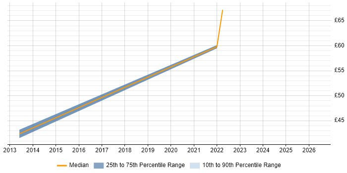 Contractor hourly rate distribution trend for jobs in Basildon citing Front End Development