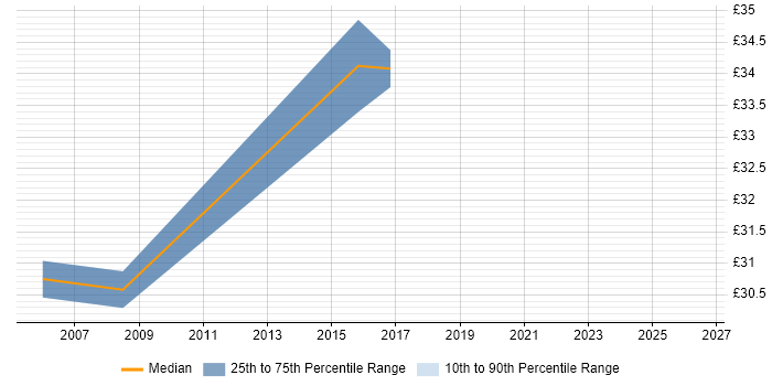 Contractor hourly rate distribution trend for jobs in Basildon citing Functional Testing