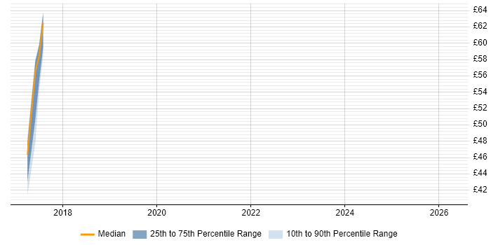 Contractor hourly rate distribution trend for jobs in Basildon citing GitHub