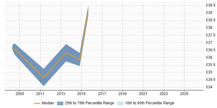 Contractor hourly rate distribution trend for jobs in Basildon citing HP Quality Center