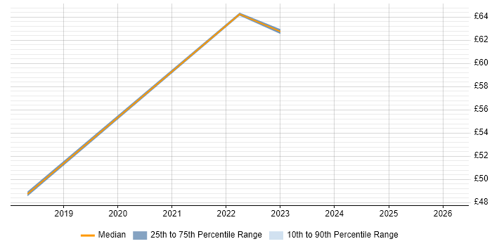 Contractor hourly rate distribution trend for jobs in Basildon citing IntelliJ