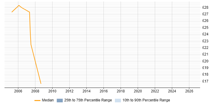 Contractor hourly rate distribution trend for jobs in Basildon citing Intranet