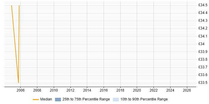 Contractor hourly rate distribution trend for Java Architect job vacancies in Basildon