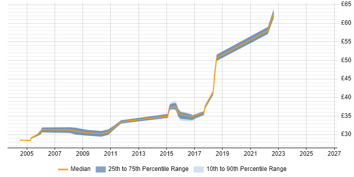 Contractor hourly rate distribution trend for Java Developer job vacancies in Basildon