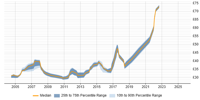 Contractor hourly rate distribution trend for jobs in Basildon citing Java Contractor hourly rate distribution trend for jobs in Basildon citing Java