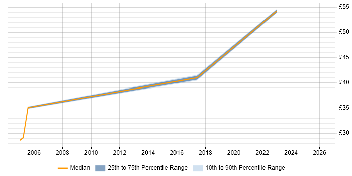 Contractor hourly rate distribution trend for JavaScript Developer job vacancies in Basildon
