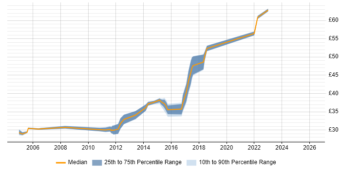 Contractor hourly rate distribution trend for jobs in Basildon citing JavaScript