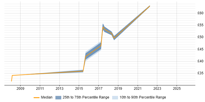 Contractor hourly rate distribution trend for jobs in Basildon citing JUnit