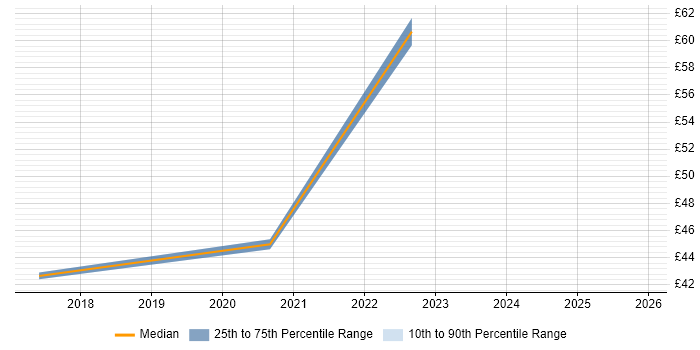 Contractor hourly rate distribution trend for jobs in Basildon citing Kafka