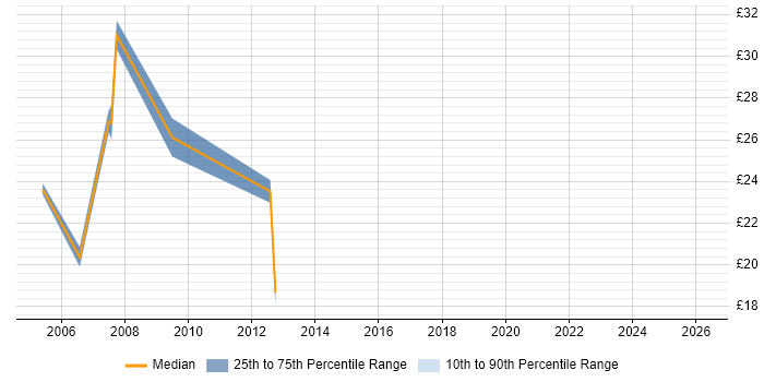 Contractor hourly rate distribution trend for jobs in Basildon citing LAN