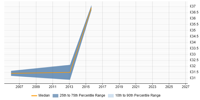 Contractor hourly rate distribution trend for Lead Developer job vacancies in Basildon