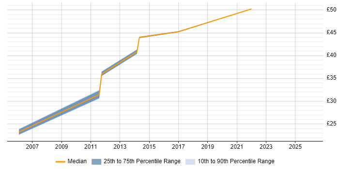 Contractor hourly rate distribution trend for jobs in Basildon citing Legal