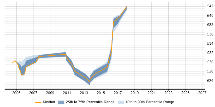 Contractor hourly rate distribution trend for jobs in Basildon citing Mainframe