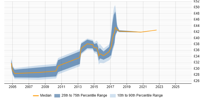 Contractor hourly rate distribution trend for jobs in Basildon citing Manufacturing