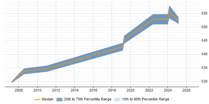 Contractor hourly rate distribution trend for jobs in Basildon citing MATLAB