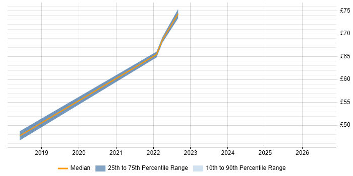 Contractor hourly rate distribution trend for jobs in Basildon citing Microservices