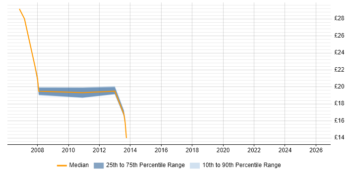 Contractor hourly rate distribution trend for jobs in Basildon citing Microsoft Certification