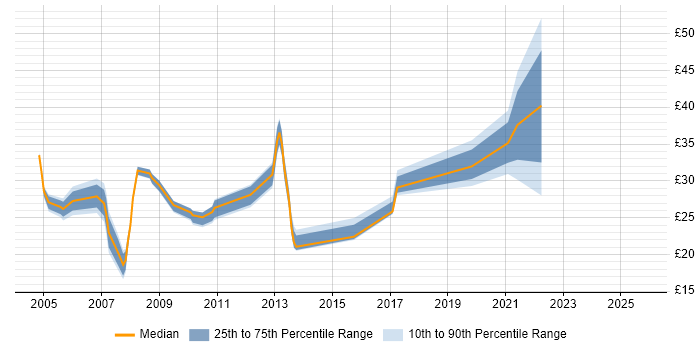 Contractor hourly rate distribution trend for jobs in Basildon citing Microsoft Contractor hourly rate distribution trend for jobs in Basildon citing Microsoft