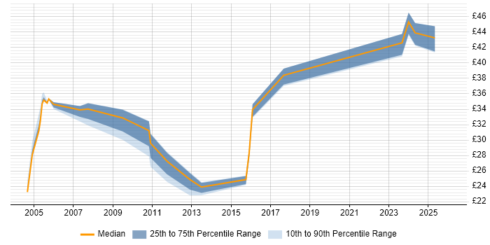 Contractor hourly rate distribution trend for jobs in Basildon citing Migration
