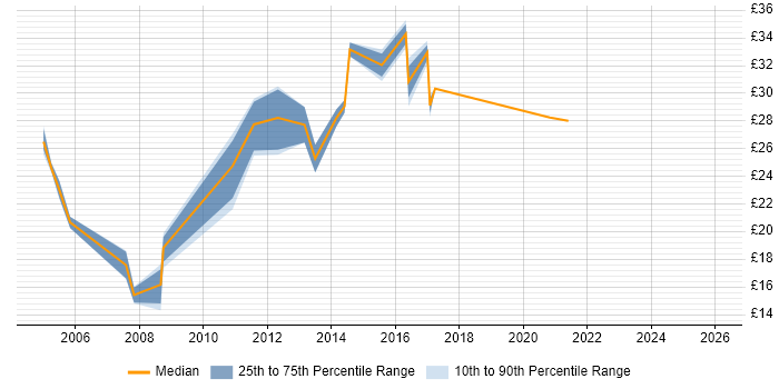Contractor hourly rate distribution trend for jobs in Basildon citing Microsoft Excel