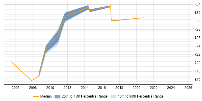 Contractor hourly rate distribution trend for jobs in Basildon citing Microsoft PowerPoint