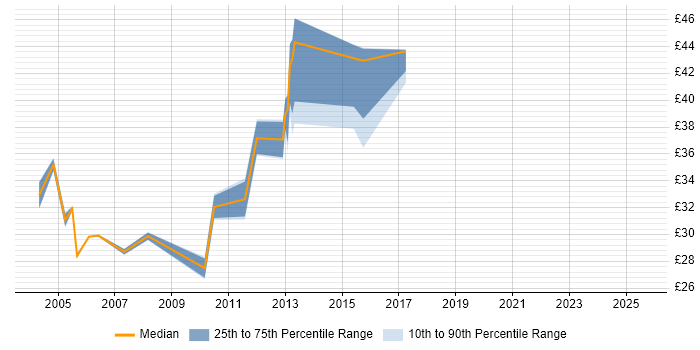 Contractor hourly rate distribution trend for jobs in Basildon citing Microsoft Project