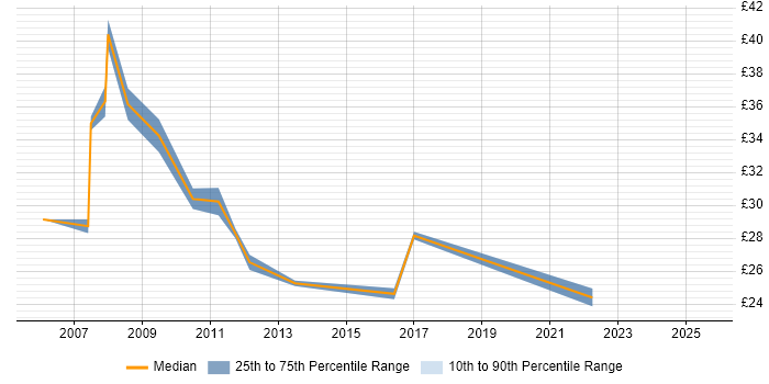 Contractor hourly rate distribution trend for jobs in Basildon citing MS Visio