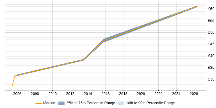 Contractor hourly rate distribution trend for jobs in Basildon citing Network Architecture