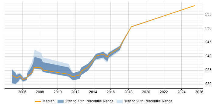 Contractor hourly rate distribution trend for jobs in Basildon citing OO