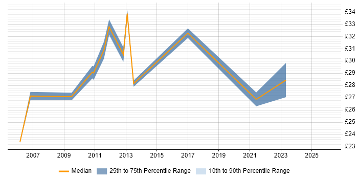 Contractor hourly rate distribution trend for jobs in Basildon citing Organisational Skills