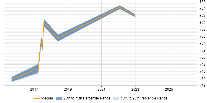 Contractor hourly rate distribution trend for jobs in Basildon citing Pair Programming