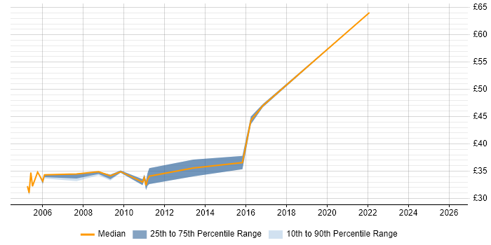 Contractor hourly rate distribution trend for jobs in Basildon citing Performance Tuning
