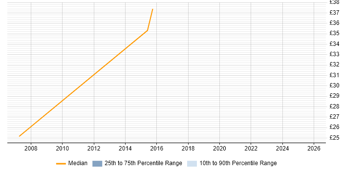 Contractor hourly rate distribution trend for jobs in Basildon citing PMO