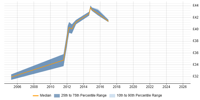 Contractor hourly rate distribution trend for jobs in Basildon citing PMP