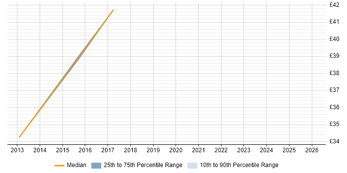 Contractor hourly rate distribution trend for jobs in Basildon citing PRINCE2 Practitioner
