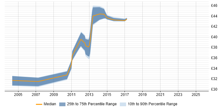 Contractor hourly rate distribution trend for jobs in Basildon citing PRINCE2