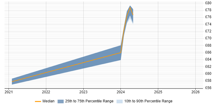Contractor hourly rate distribution trend for Principal Software Engineer job vacancies in Basildon